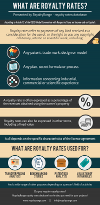 What are royalty rates?
